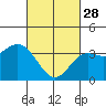 Tide chart for San Nicolas Island, California on 2023/02/28