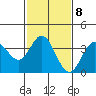 Tide chart for San Nicolas Island, California on 2023/02/8
