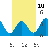 Tide chart for San Nicolas Island, California on 2023/03/10