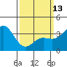 Tide chart for San Nicolas Island, California on 2023/03/13
