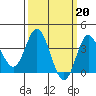 Tide chart for San Nicolas Island, California on 2023/03/20