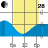 Tide chart for San Nicolas Island, California on 2023/03/28