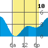 Tide chart for San Nicolas Island, California on 2023/04/10
