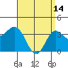 Tide chart for San Nicolas Island, California on 2023/04/14