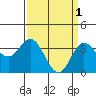 Tide chart for San Nicolas Island, California on 2023/04/1
