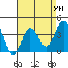 Tide chart for San Nicolas Island, California on 2023/04/20