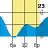 Tide chart for San Nicolas Island, California on 2023/04/23