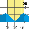 Tide chart for San Nicolas Island, California on 2023/04/28