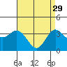 Tide chart for San Nicolas Island, California on 2023/04/29