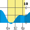 Tide chart for San Nicolas Island, California on 2023/05/10