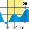 Tide chart for San Nicolas Island, California on 2023/05/20