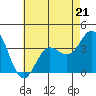 Tide chart for San Nicolas Island, California on 2023/05/21