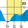 Tide chart for San Nicolas Island, California on 2023/05/22