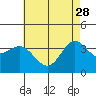 Tide chart for San Nicolas Island, California on 2023/05/28
