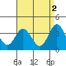 Tide chart for San Nicolas Island, California on 2023/05/2