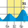 Tide chart for San Nicolas Island, California on 2023/05/31