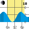 Tide chart for San Nicolas Island, California on 2023/06/10