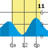 Tide chart for San Nicolas Island, California on 2023/06/11