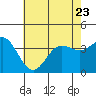Tide chart for San Nicolas Island, California on 2023/06/23