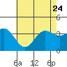 Tide chart for San Nicolas Island, California on 2023/06/24
