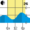 Tide chart for San Nicolas Island, California on 2023/06/26