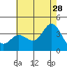 Tide chart for San Nicolas Island, California on 2023/06/28
