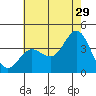 Tide chart for San Nicolas Island, California on 2023/06/29