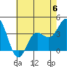 Tide chart for San Nicolas Island, California on 2023/06/6