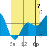 Tide chart for San Nicolas Island, California on 2023/06/7