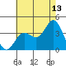 Tide chart for San Nicolas Island, California on 2023/07/13