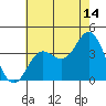 Tide chart for San Nicolas Island, California on 2023/07/14