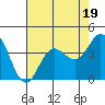 Tide chart for San Nicolas Island, California on 2023/07/19