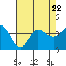 Tide chart for San Nicolas Island, California on 2023/07/22