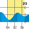 Tide chart for San Nicolas Island, California on 2023/07/23