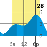 Tide chart for San Nicolas Island, California on 2023/07/28