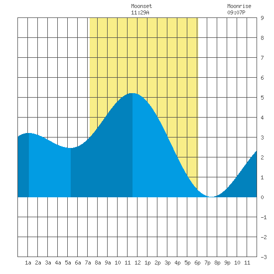 Tide Chart for 2023/11/1