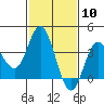 Tide chart for San Nicolas Island, California on 2024/02/10