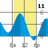 Tide chart for San Nicolas Island, California on 2024/02/11