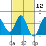 Tide chart for San Nicolas Island, California on 2024/02/12