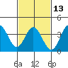 Tide chart for San Nicolas Island, California on 2024/02/13