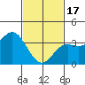 Tide chart for San Nicolas Island, California on 2024/02/17