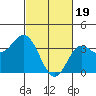 Tide chart for San Nicolas Island, California on 2024/02/19