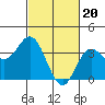 Tide chart for San Nicolas Island, California on 2024/02/20