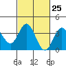Tide chart for San Nicolas Island, California on 2024/02/25