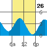 Tide chart for San Nicolas Island, California on 2024/02/26