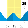 Tide chart for San Nicolas Island, California on 2024/02/28