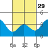 Tide chart for San Nicolas Island, California on 2024/02/29