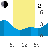 Tide chart for San Nicolas Island, California on 2024/02/2