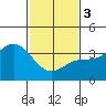 Tide chart for San Nicolas Island, California on 2024/02/3
