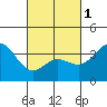 Tide chart for San Nicolas Island, California on 2024/03/1